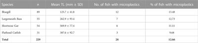 Microplastics in mainstem Mississippi River fishes
